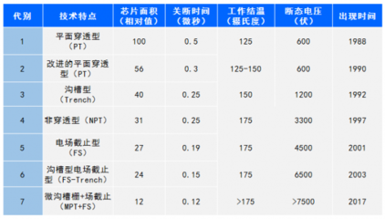 IGBT市場持續火熱，國產企業崛起有望打破進口依賴，未來國產代替指日可待